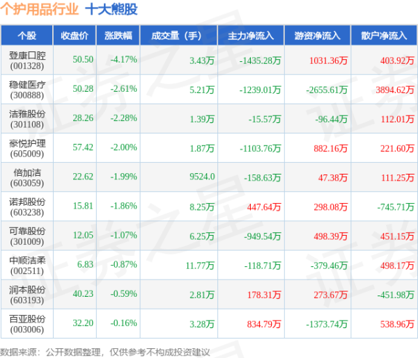 配资台官网网站 5月14日个护用品行业十大熊股一览