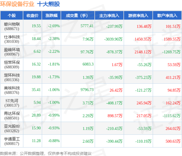 配资炒股 5月14日环保设备行业十大熊股一览